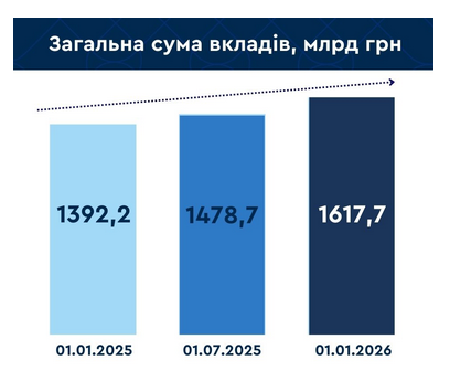Українці зберігають у банках величезні 1,617 трлн грн