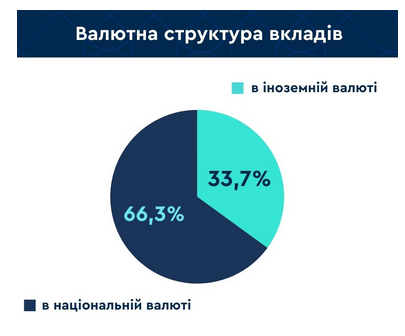 Українці вважають за краще зберігати гроші в банках у гривні
