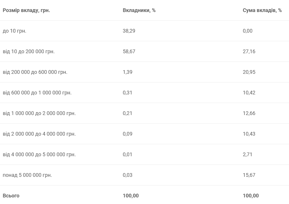 Які суми українці зберігають у банках