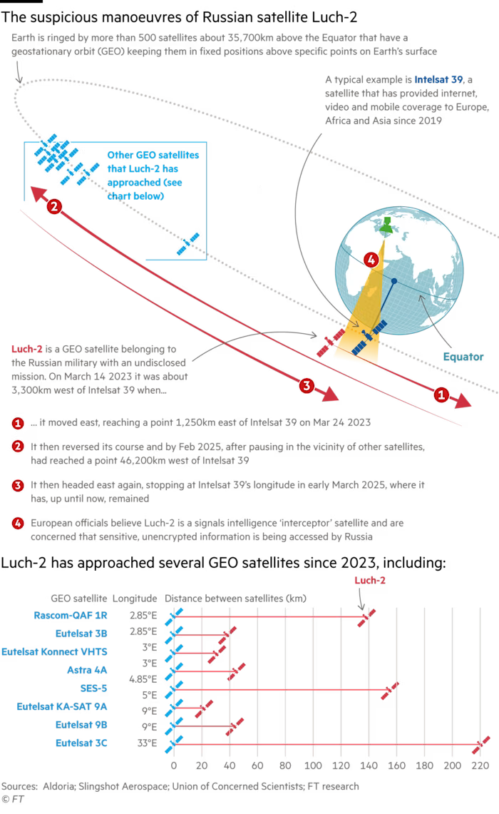 Росія могла перехопити зв'язок десяти ключових європейських супутників: які дані під загрозою