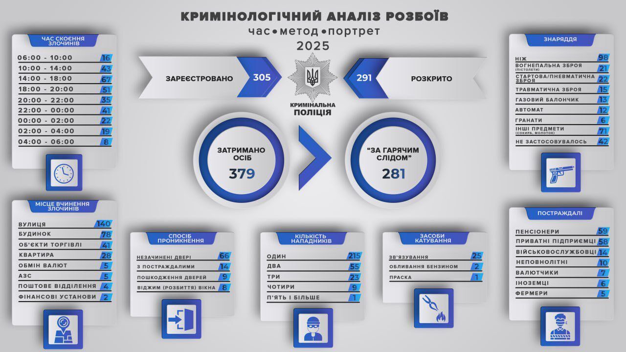 "Безпека не з'являється сама по собі": у Нацполіції оприлюднили статистику щодо розкриття майнових злочинів