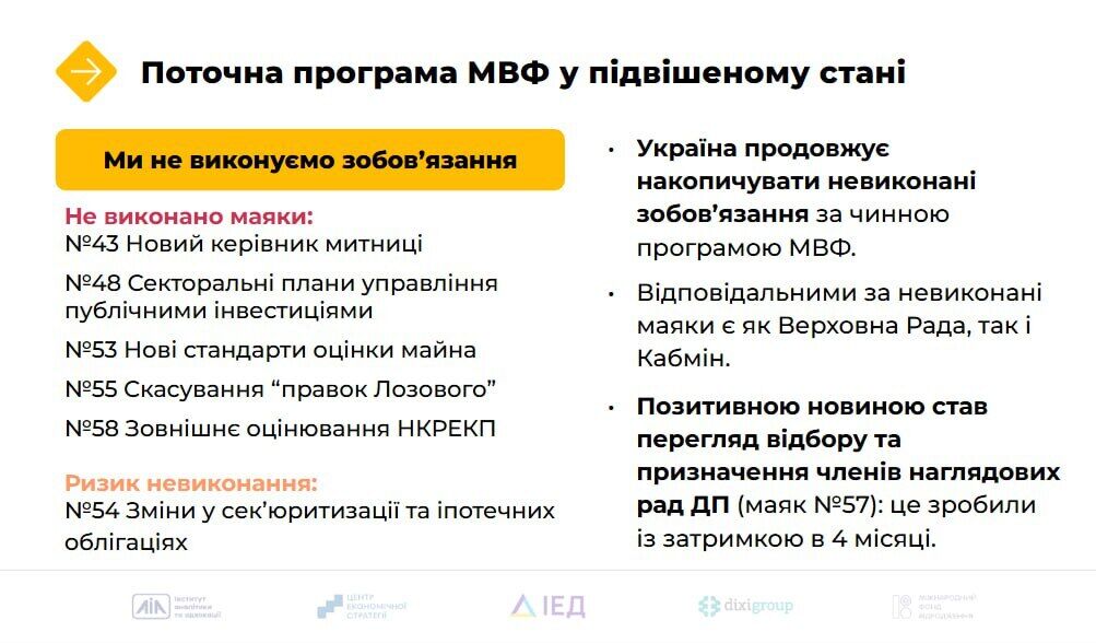 Які маяки МВФ провалює Україна