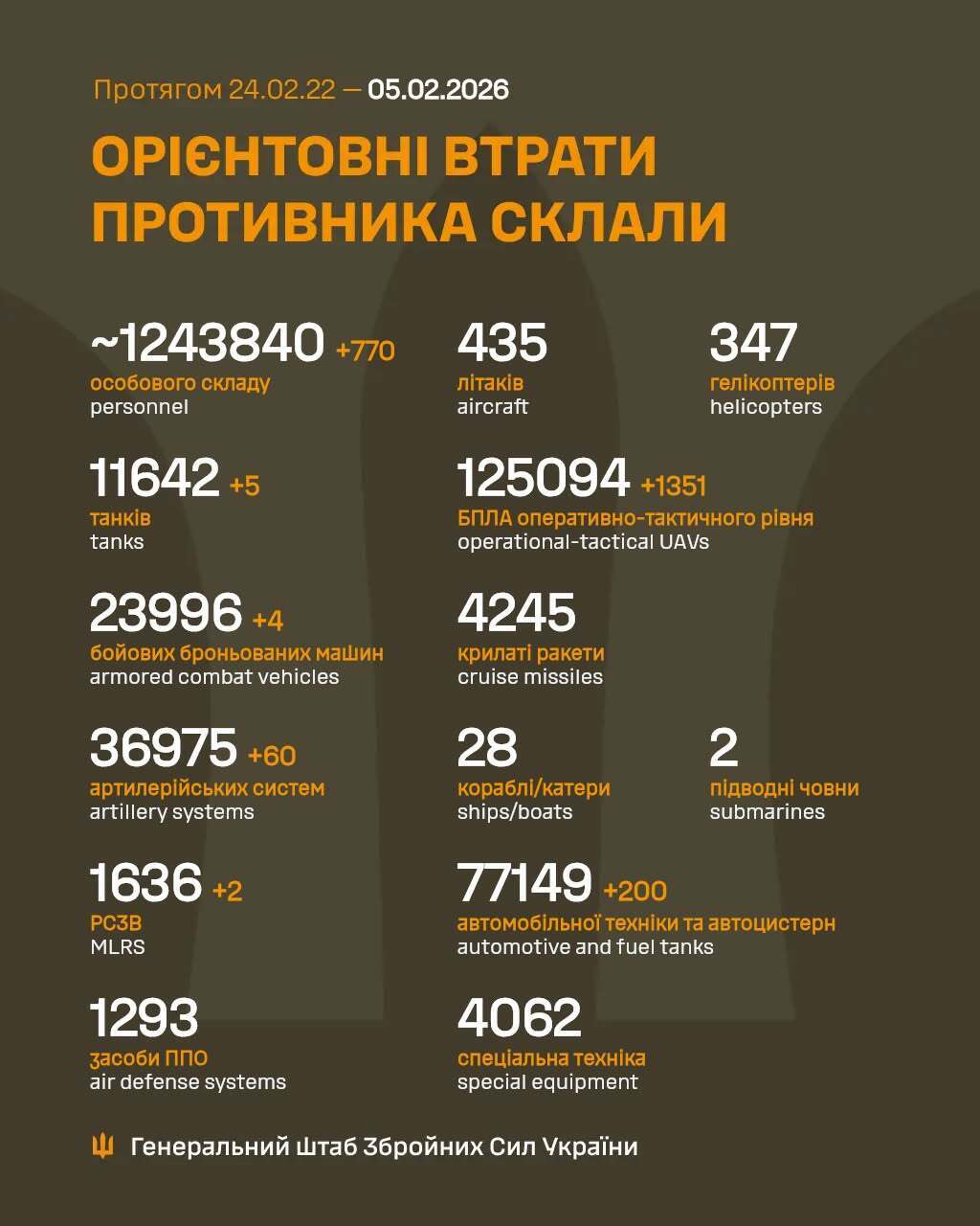 ВСУ отминусовали еще 770 оккупантов: в Генштабе озвучили новые данные о потерях врага