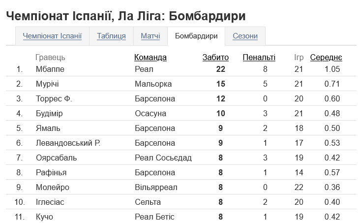 Найкращим бомбардиром турніру нині є Кіліан Мбаппе з "Реала"