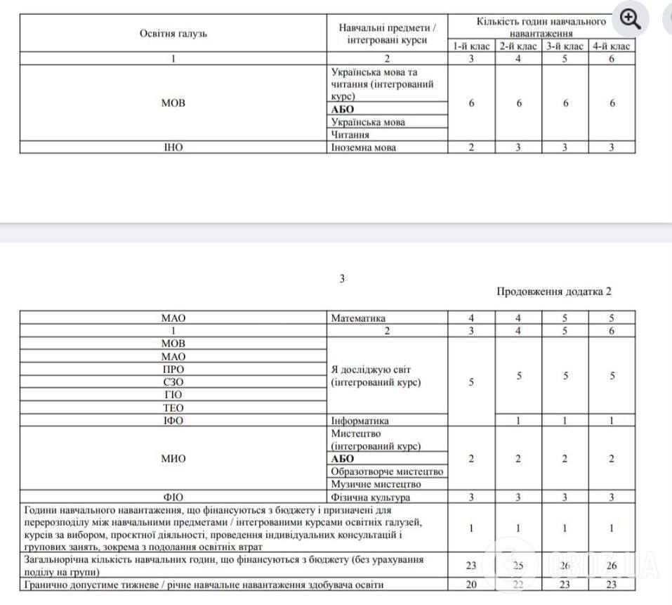 "Это преступление во время войны". Решение правительства уменьшить часы на изучение украинского языка в начальной школе возмутило украинцев