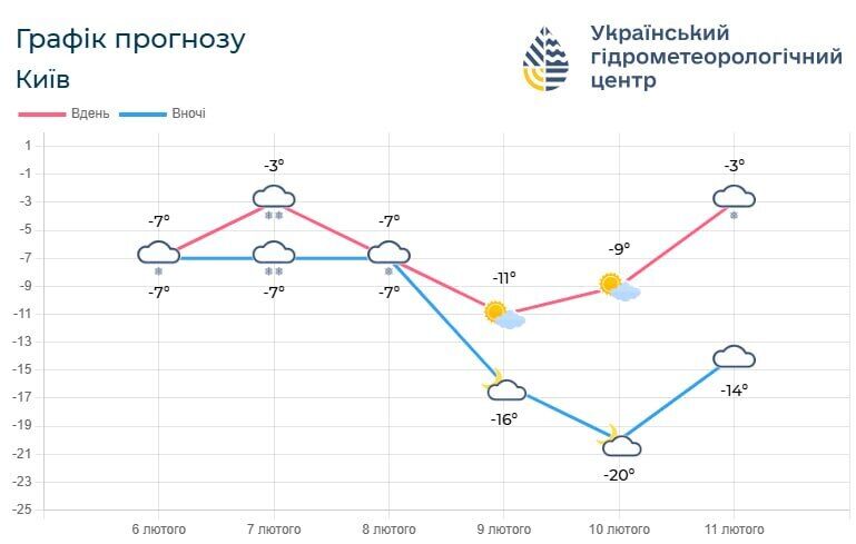 Сильные морозы возвращаются: прогноз погоды в Киеве и области на ближайшие 5 суток