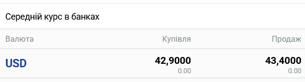 Курс долара в українських банках сьогодні