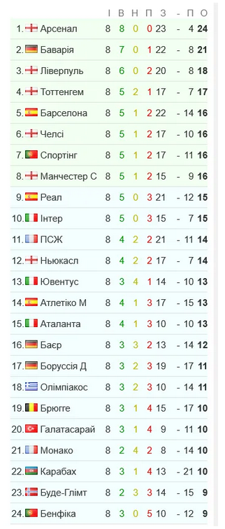 Все участники плей-офф Лиги чемпионов