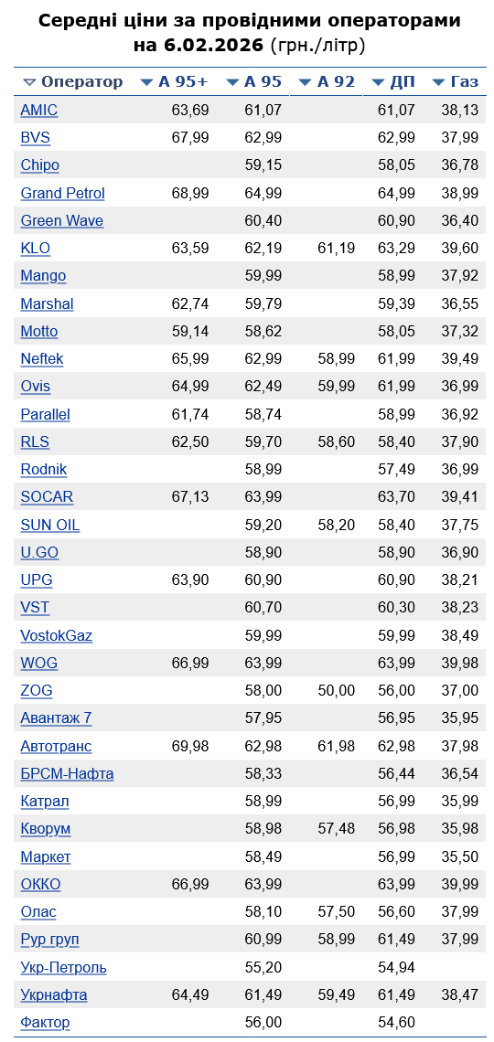 Скільки коштує бензин в Україні
