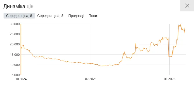 Графік динаміки зміни цін на ЗС.BLUETTI AC50P