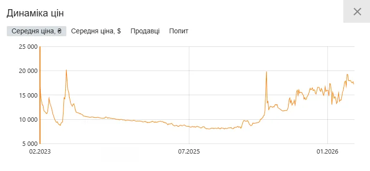 Графік динаміки зміни цін на ЗС.BLUETTI EB3A