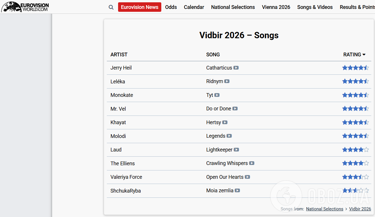 Фаворит и аутсайдер Нацотбора на Евровидение 2026: кому букмекеры прогнозируют победу, а кто отстает за день до финала