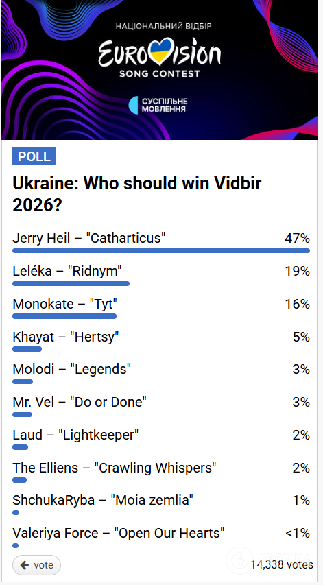 Фаворит и аутсайдер Нацотбора на Евровидение 2026: кому букмекеры прогнозируют победу, а кто отстает за день до финала