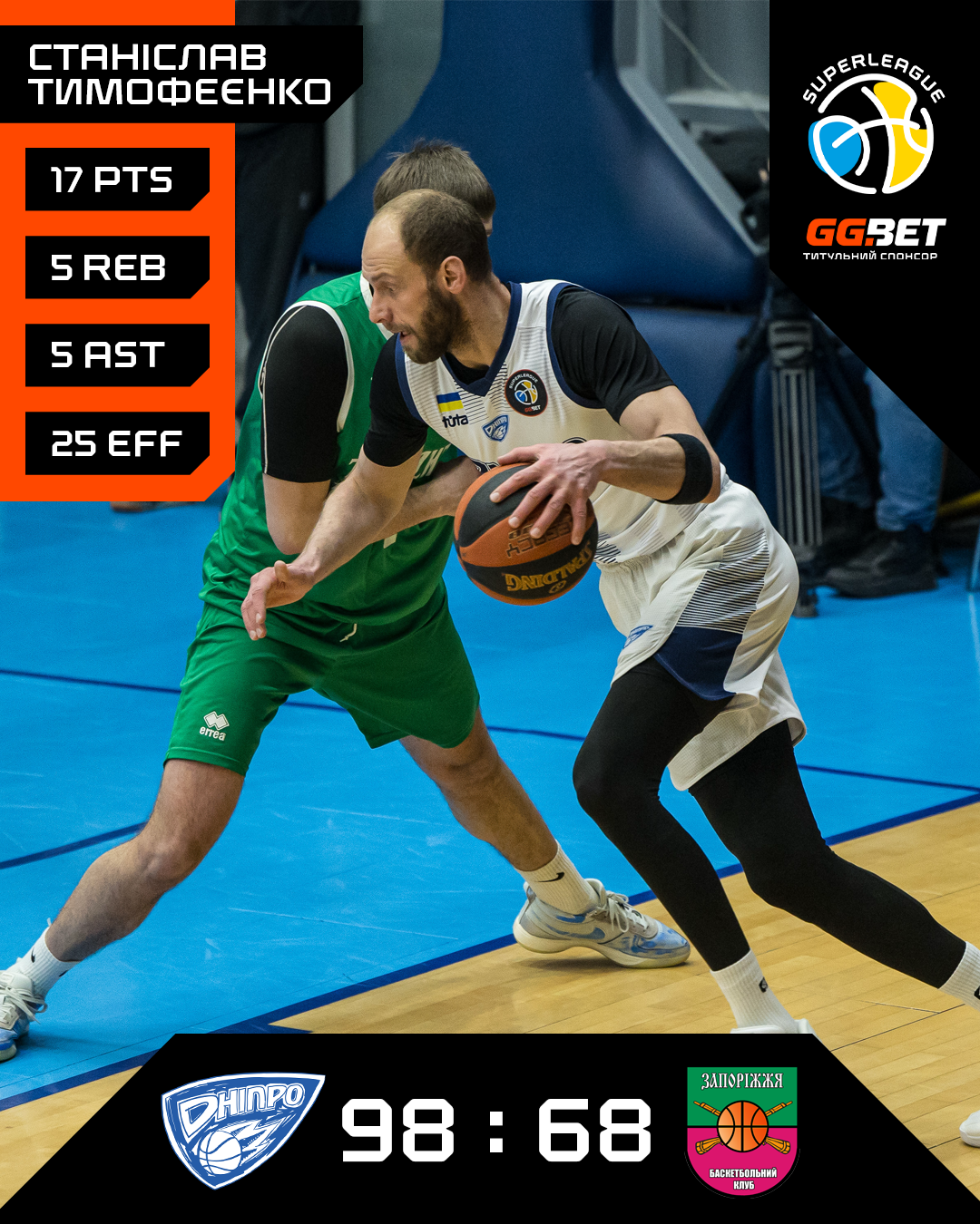 Впевнена перемога "Дніпра". Поразки "Київ-Баскета" та "Черкаських Мавп". Результати Суперліги GGBET 7 лютого