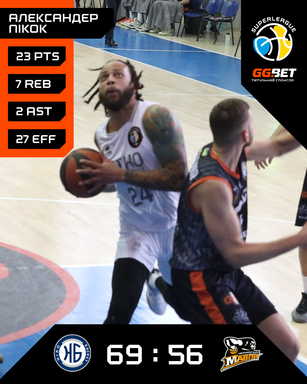 Впевнена перемога "Дніпра". Поразки "Київ-Баскета" та "Черкаських Мавп". Результати Суперліги GGBET 7 лютого