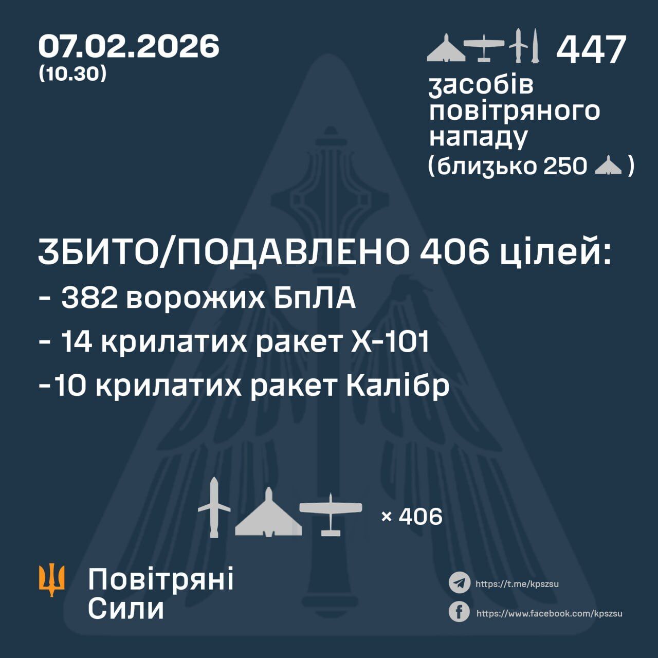Росія масовано атакувала захід України: знешкоджено 24 ракети та 382 ворожих БпЛА