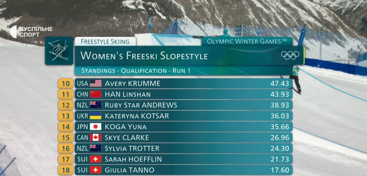 Украинская красавица-чемпионка установила историческое достижение на Олимпиаде-2026. Фото и видео