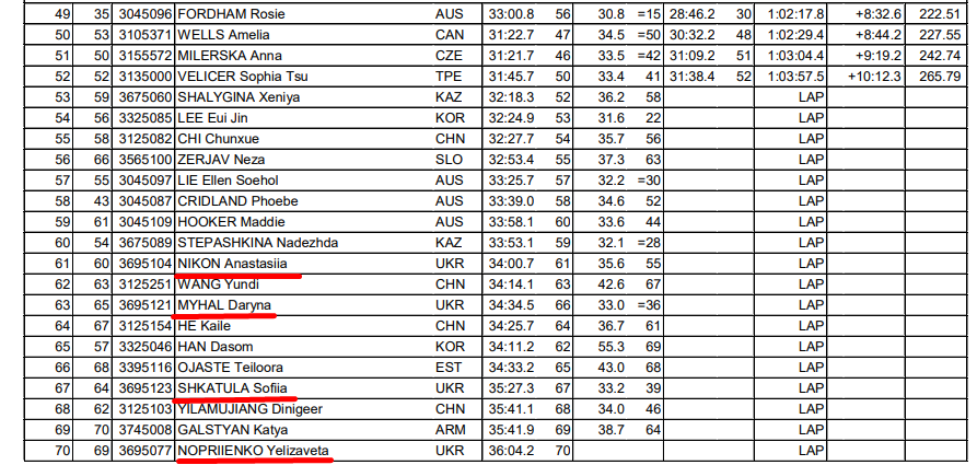 Сняли с соревнований. Украину дисквалифицировали на Олимпиаде-2026 в скиатлоне