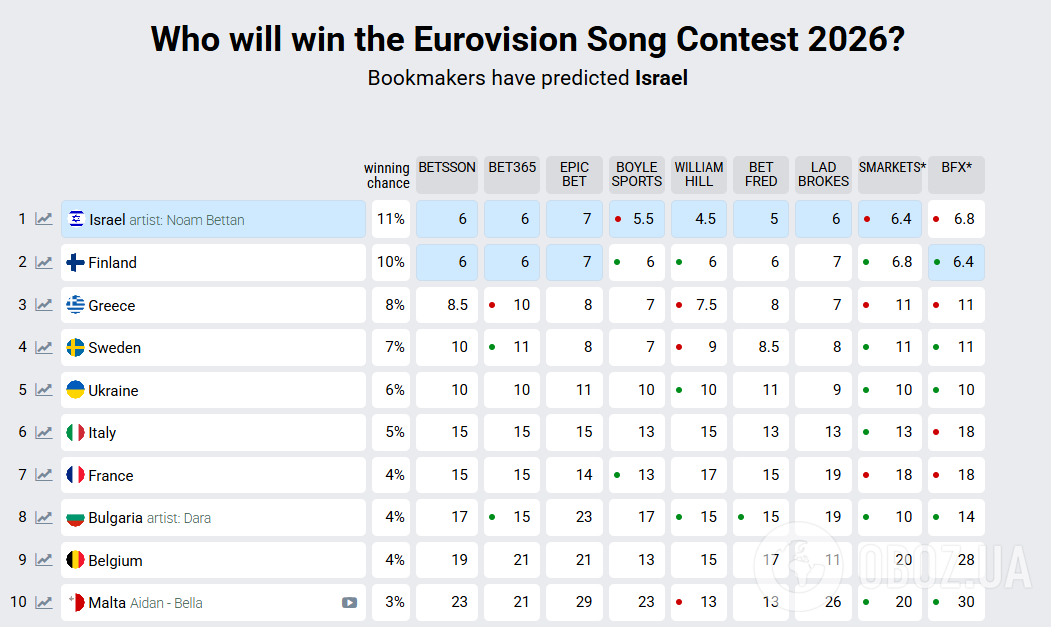 Какое место букмекеры прогнозируют Украине на Евровидении 2026 за считанные часы до Нацотбора: рейтинг