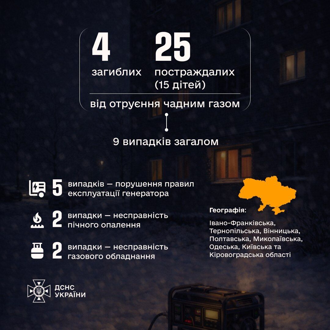 "Тихий убийца": сколько людей погибло от отравления угарным газом в Украине за выходные