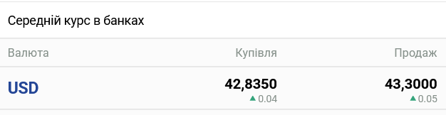 Курс долара в українських банках