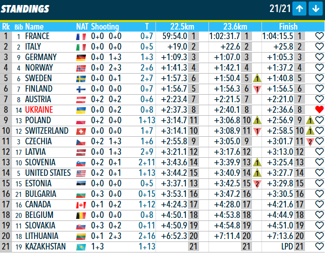 Відбулася перша гонка Олімпіади-2026 у біатлоні. Результат України. Відео
