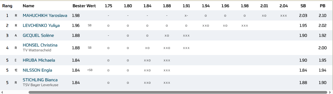 Магучих выиграла турнир в Германии, устроив зарубу с самой красивой легкоатлеткой Украины. Видео