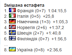 Биатлон на Олимпиаде-2026. Результаты, отчеты, расписание трансляций, где смотреть