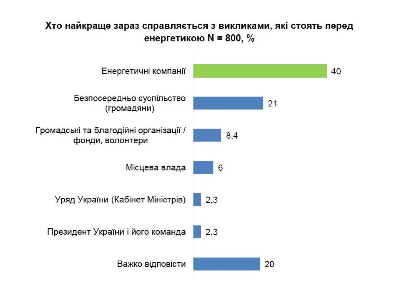 Что волнует украинцев и готовы ли они к выборам во время войны – опрос