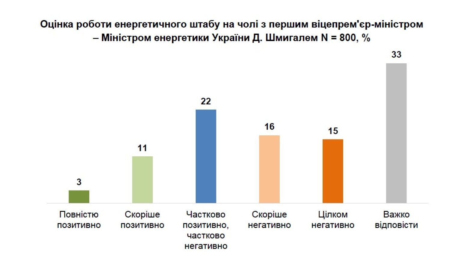 Что волнует украинцев и готовы ли они к выборам во время войны – опрос