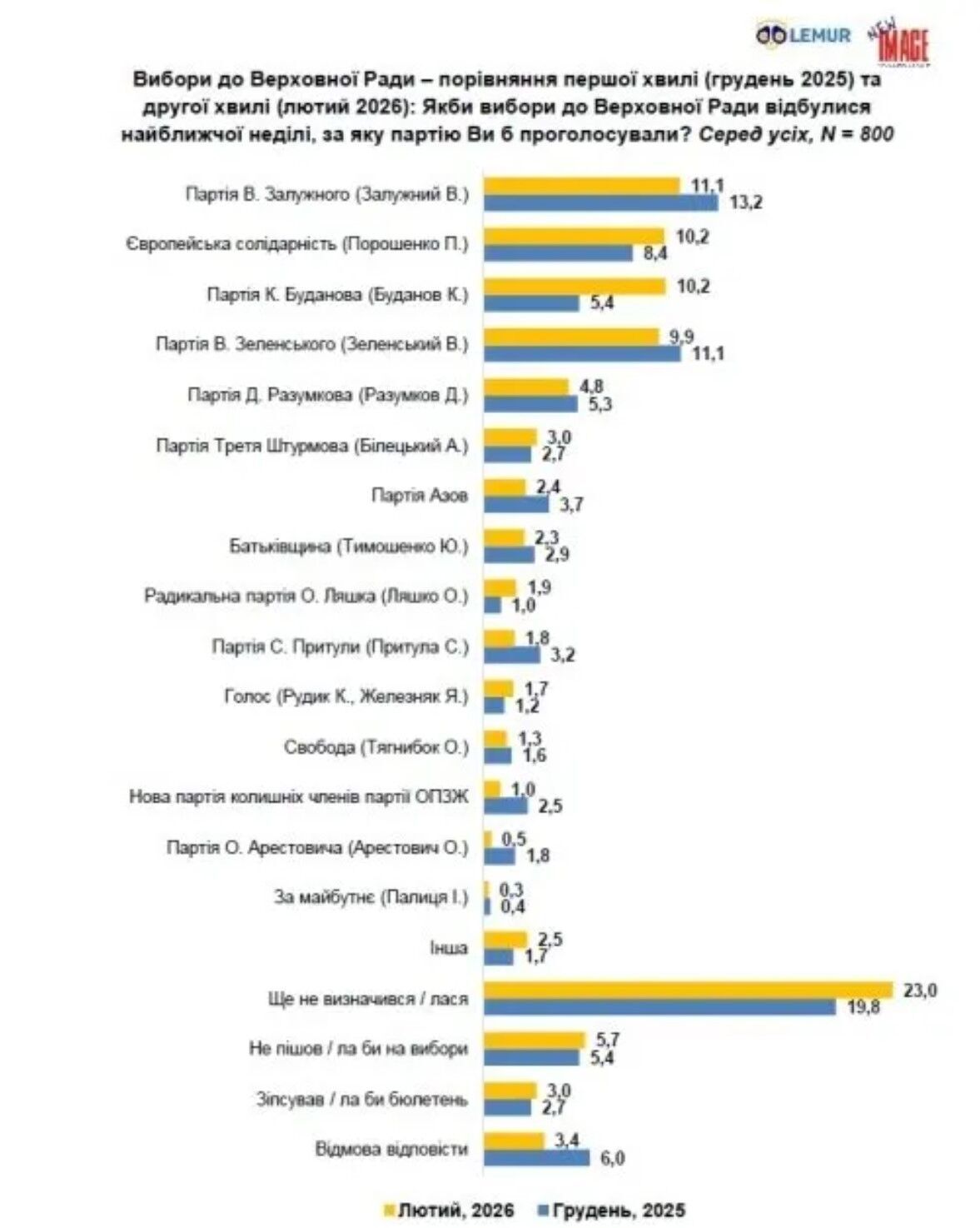 Выборы в Раду: партия Залужного, "Евросолидарность" и партия Буданова лидируют в рейтинге — опрос