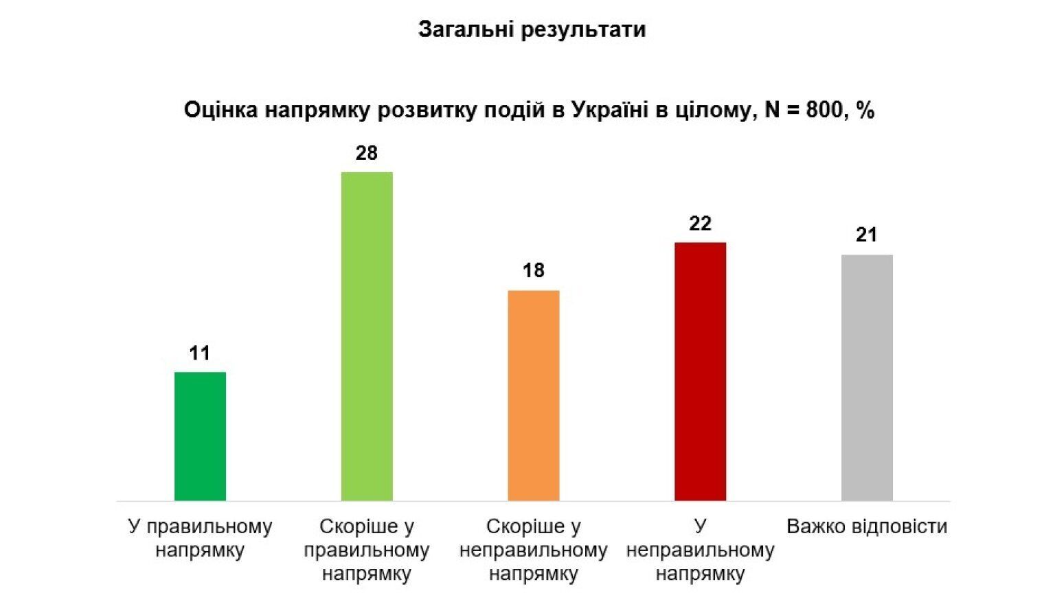 Что волнует украинцев и готовы ли они к выборам во время войны – опрос