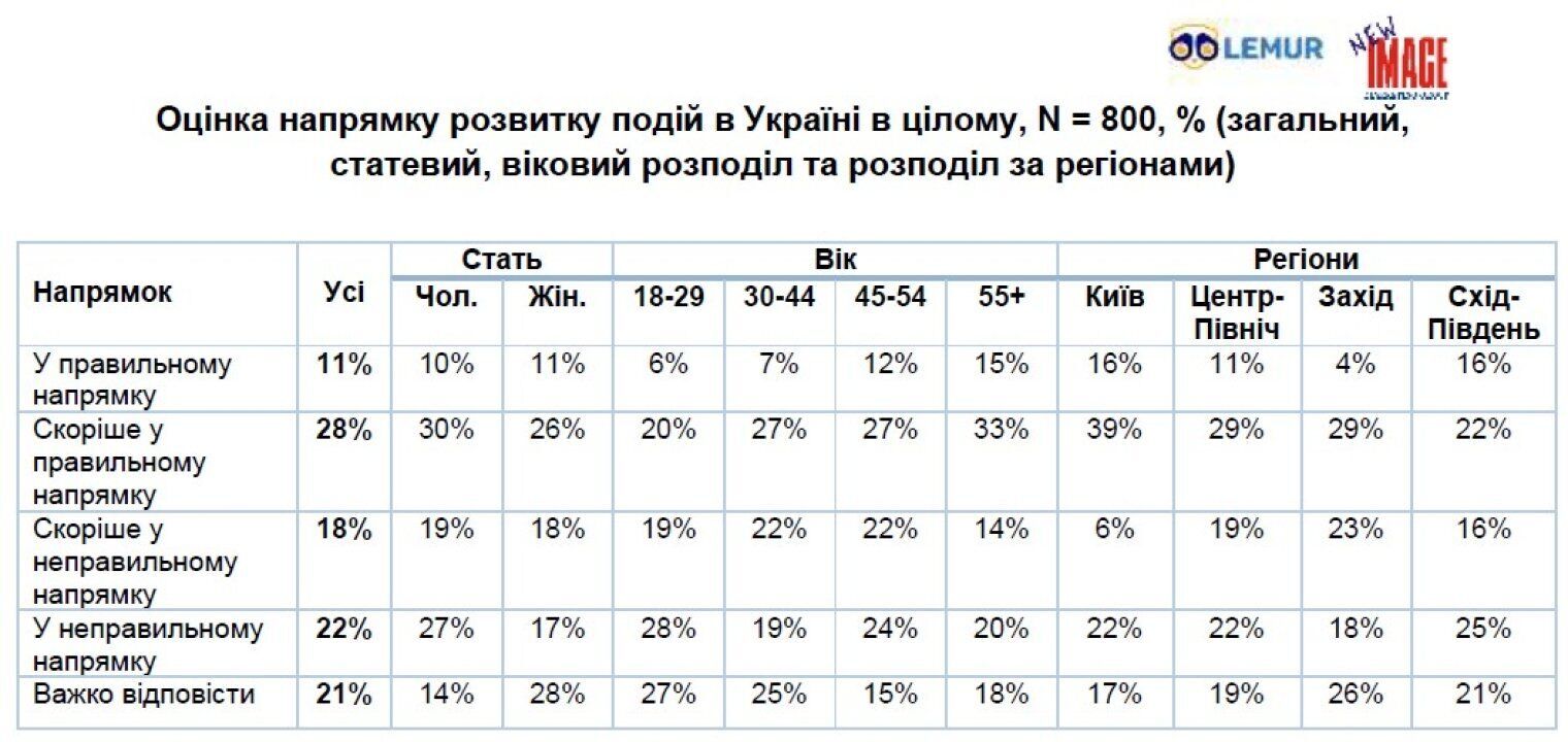 Что волнует украинцев и готовы ли они к выборам во время войны – опрос