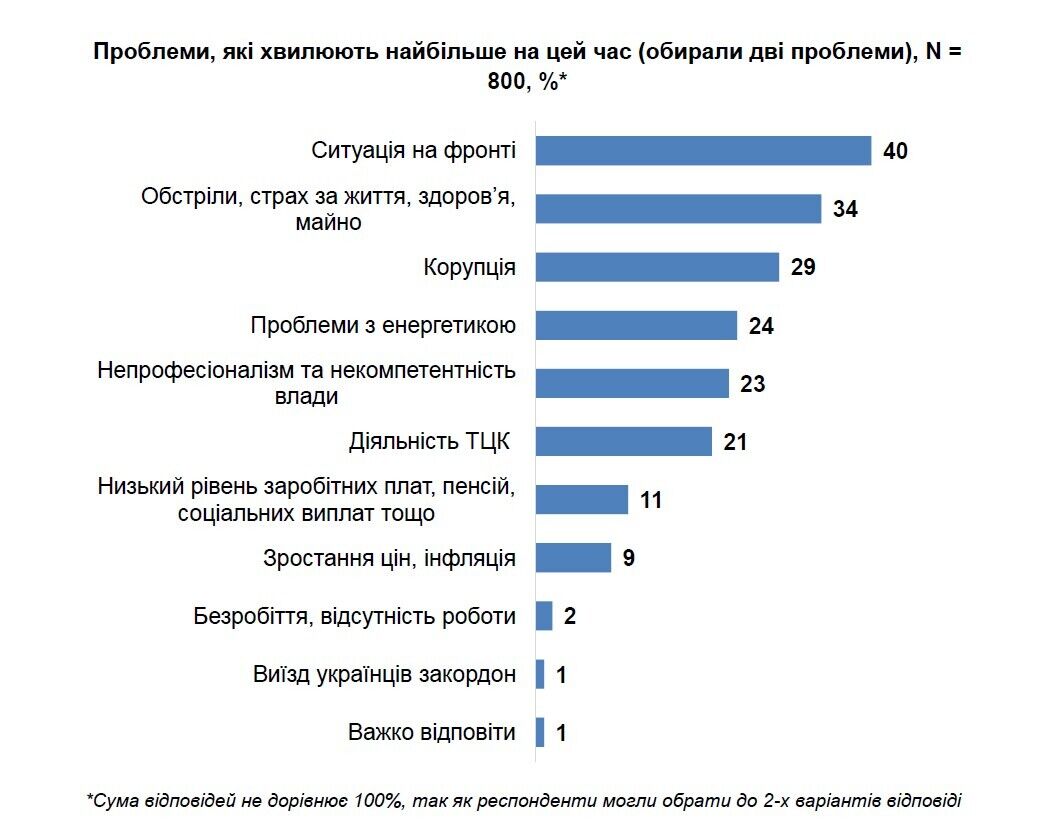 Что волнует украинцев и готовы ли они к выборам во время войны – опрос