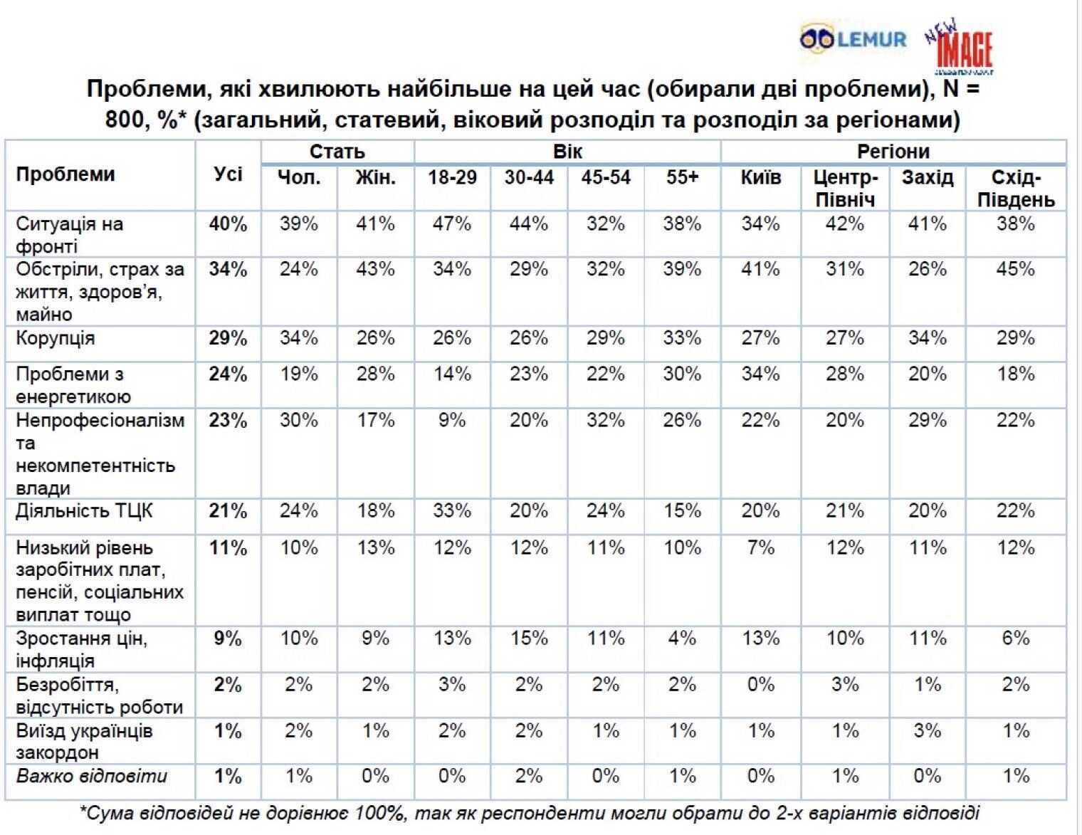 Что волнует украинцев и готовы ли они к выборам во время войны – опрос