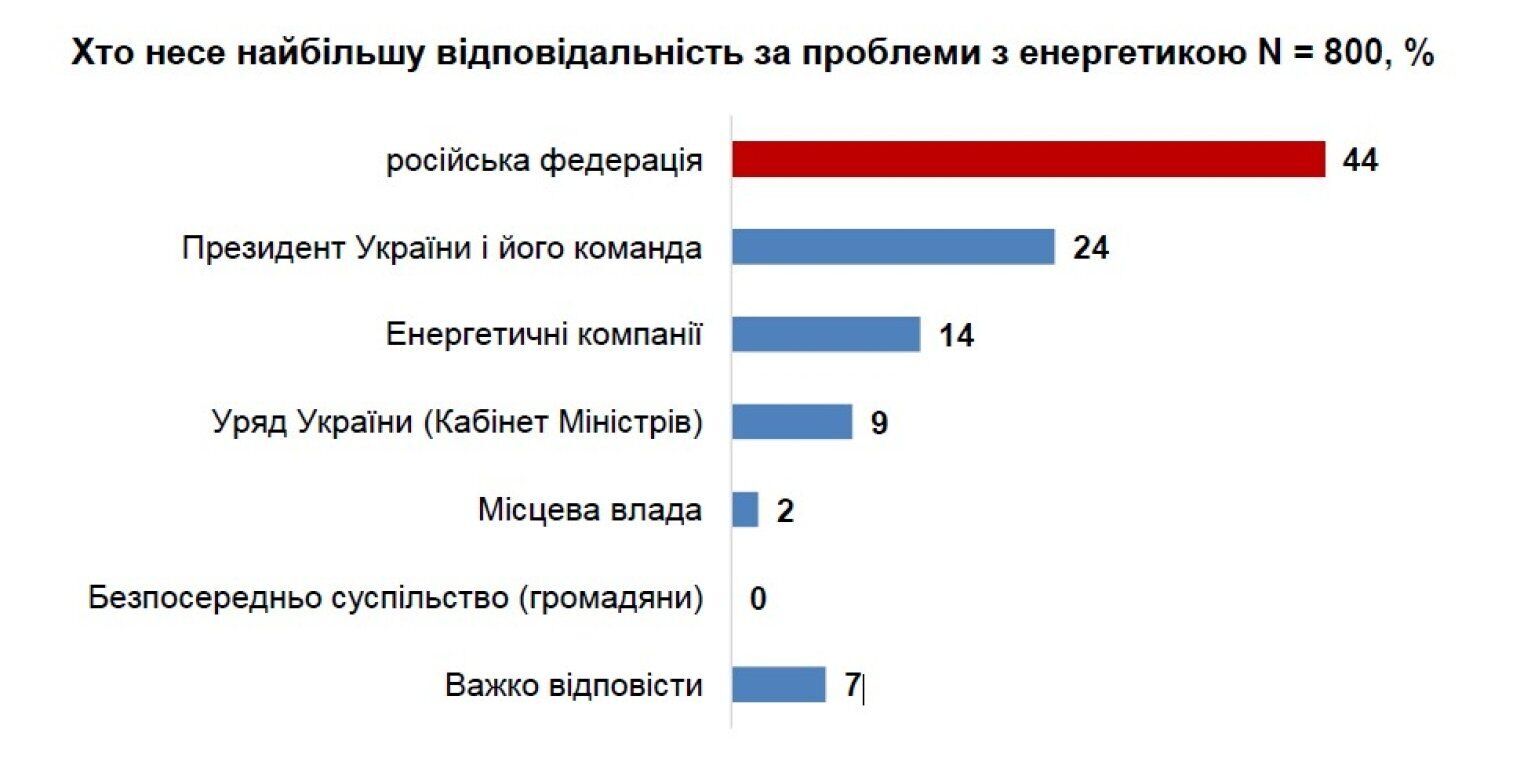Что волнует украинцев и готовы ли они к выборам во время войны – опрос