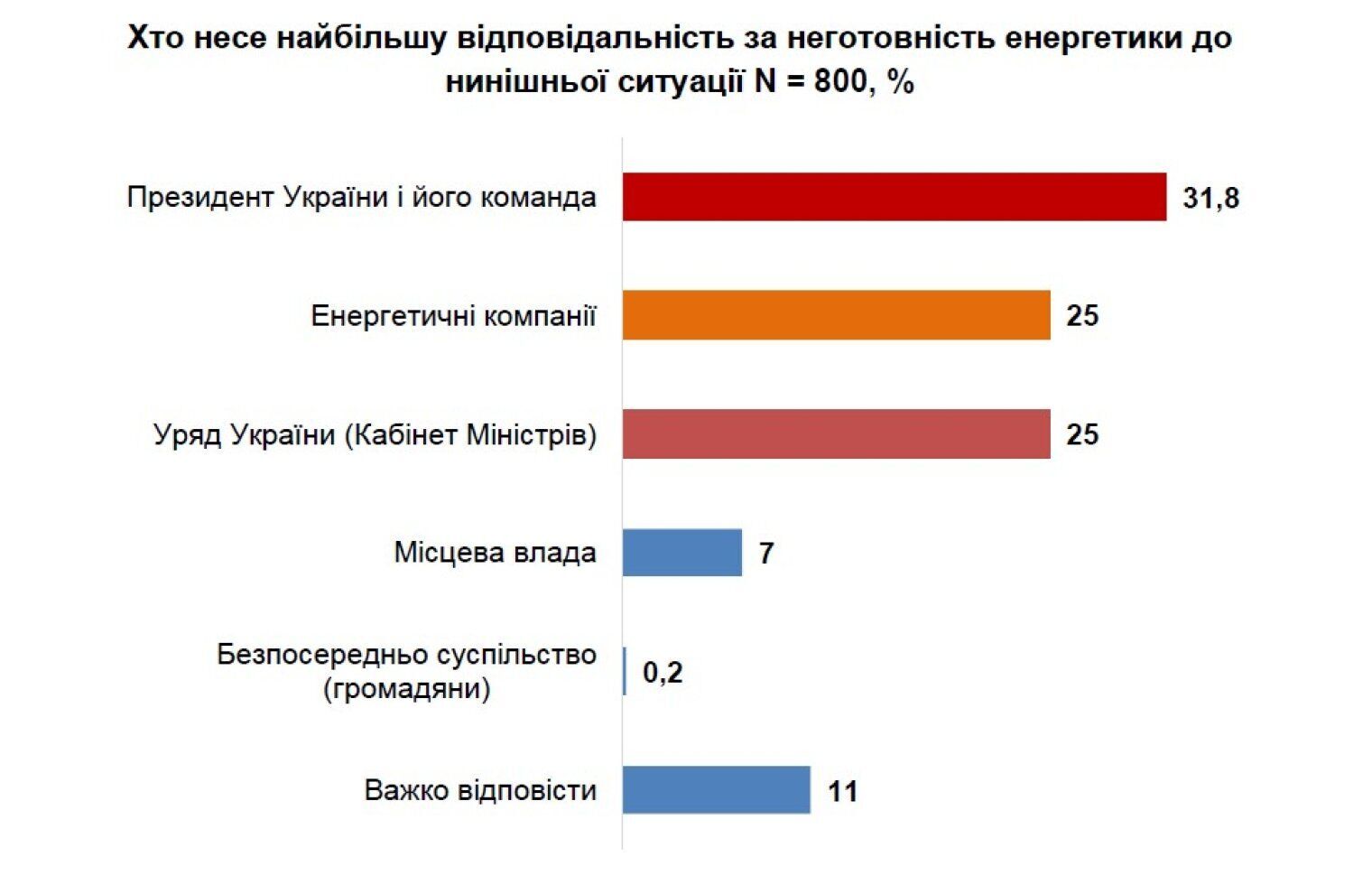 Что волнует украинцев и готовы ли они к выборам во время войны – опрос