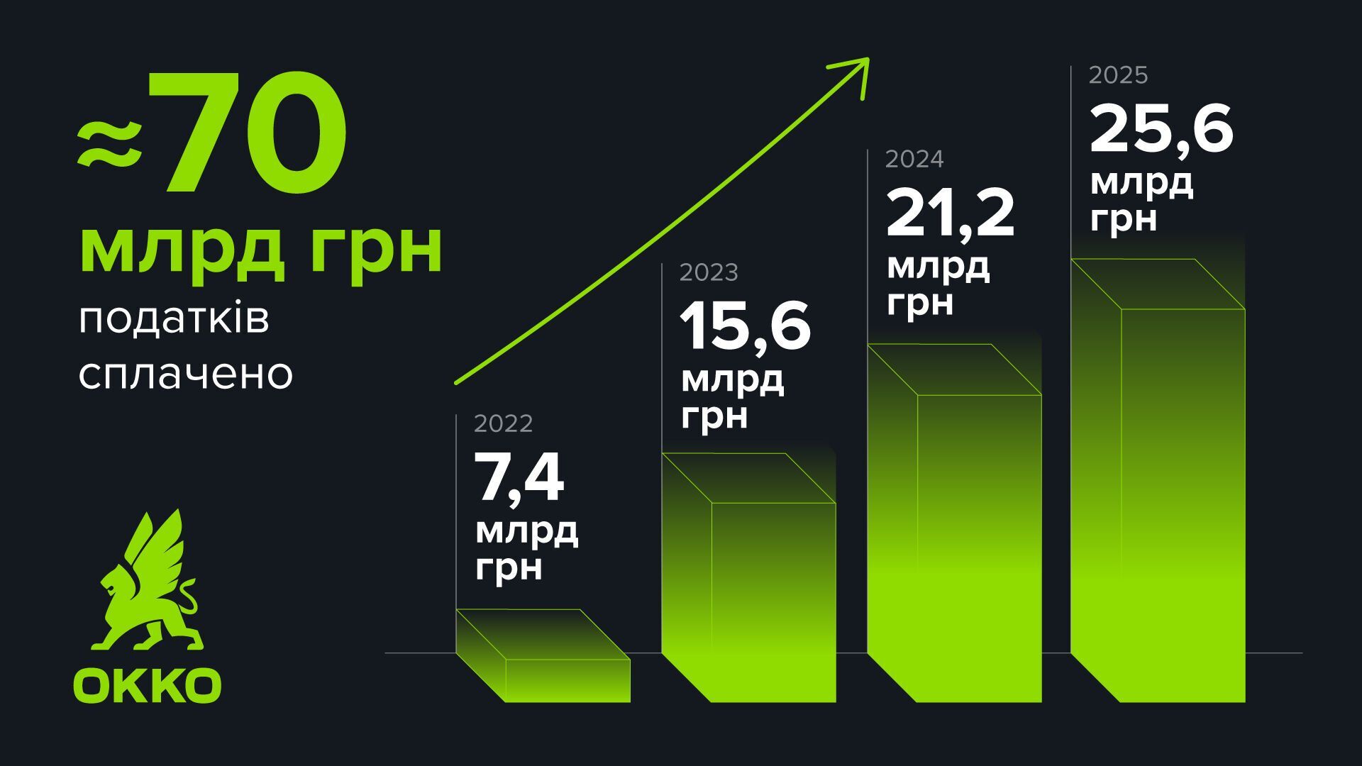 +21% до попереднього року: ОККО за 2025 рік заплатила 25,6 млрд грн податків