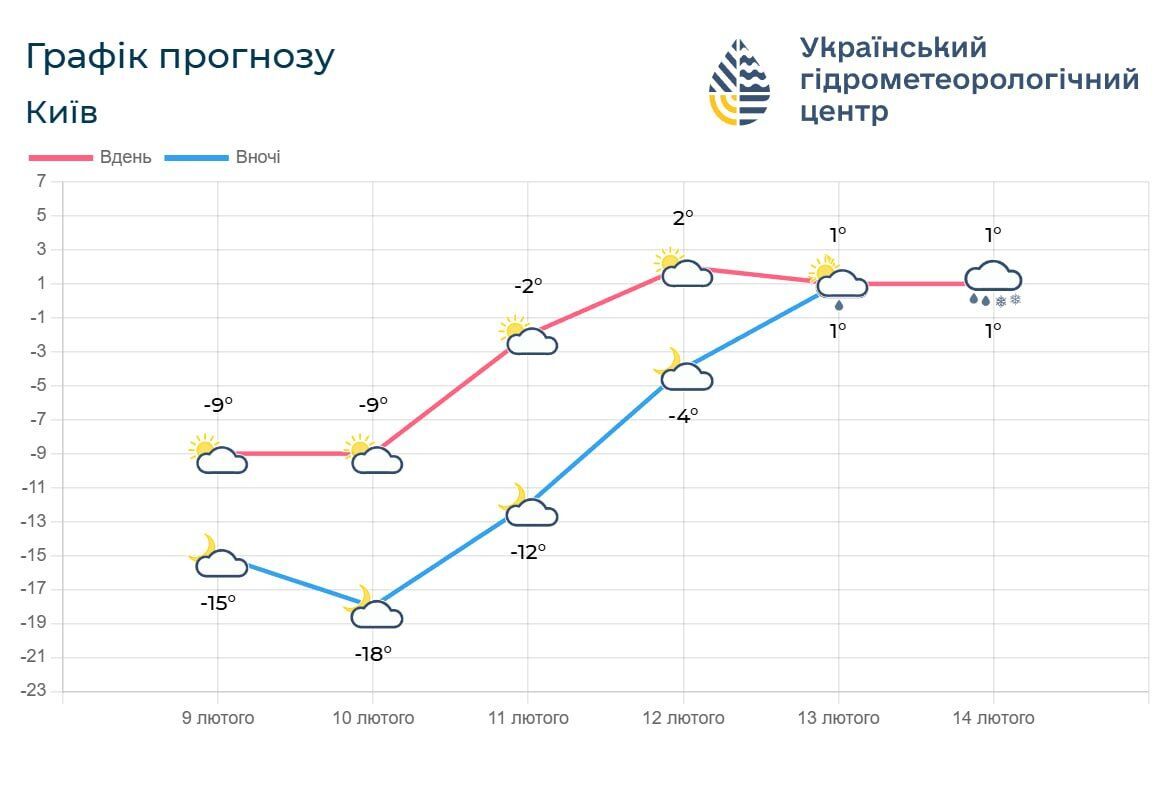 Морози відступають: синоптики розповіли, коли в Київ і область прийде потепління
