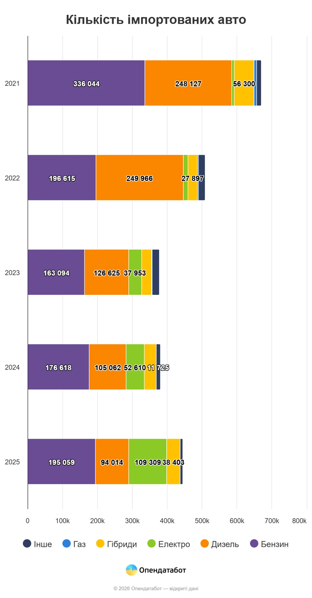 Скільки авто ввезли в Україну