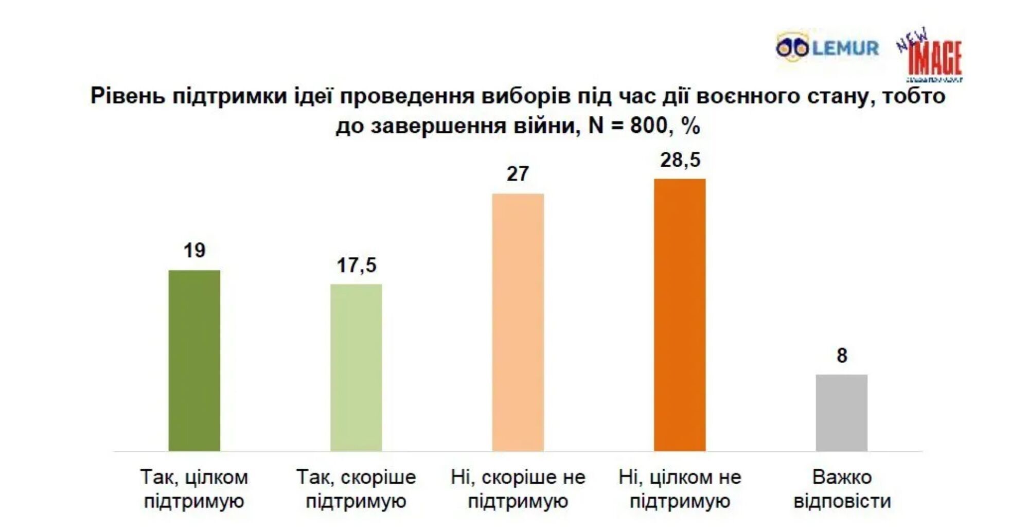 Что волнует украинцев и готовы ли они к выборам во время войны – опрос
