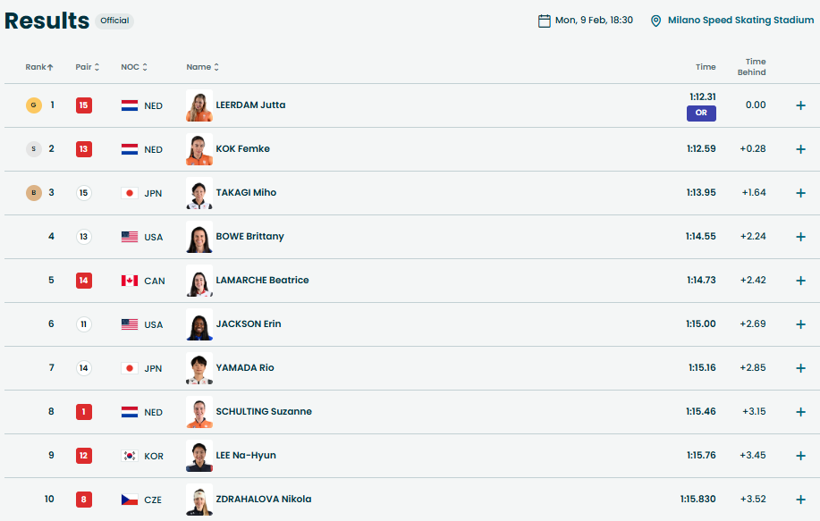 Впервые в карьере: главная красавица ОИ-2026 в слезах выиграла "золото" с олимпийским рекордом. Видео