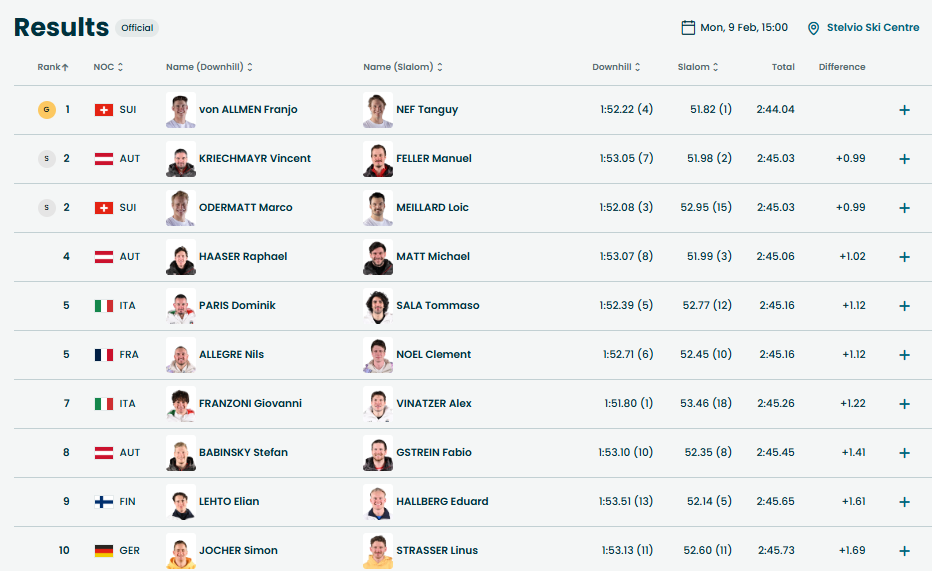 "Бронзу" никто не выиграл: на Олимпиаде-2026 сложилась уникальная ситуация