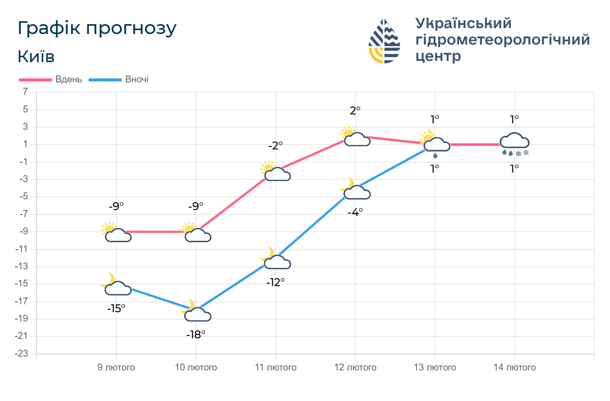 В Украину возвращается настоящая зима: синоптики предупредили о похолодании до –24 градусов во вторник