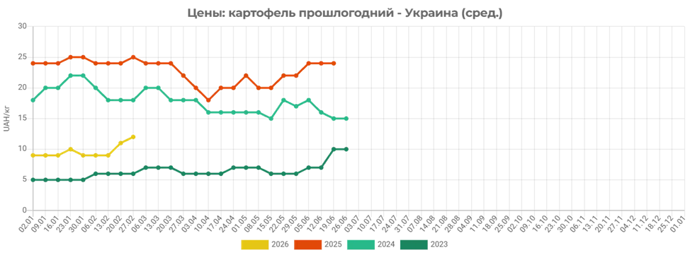 Ціни на овоч в Україні різко змінились