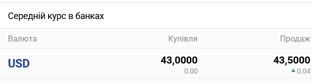 Курс долара в українських банках