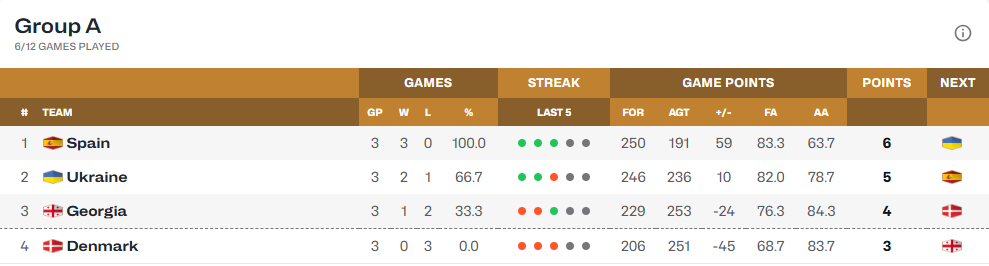 Іспанія – Україна: анонс матчу відбору на чемпіонат світу-2027 з баскетболу