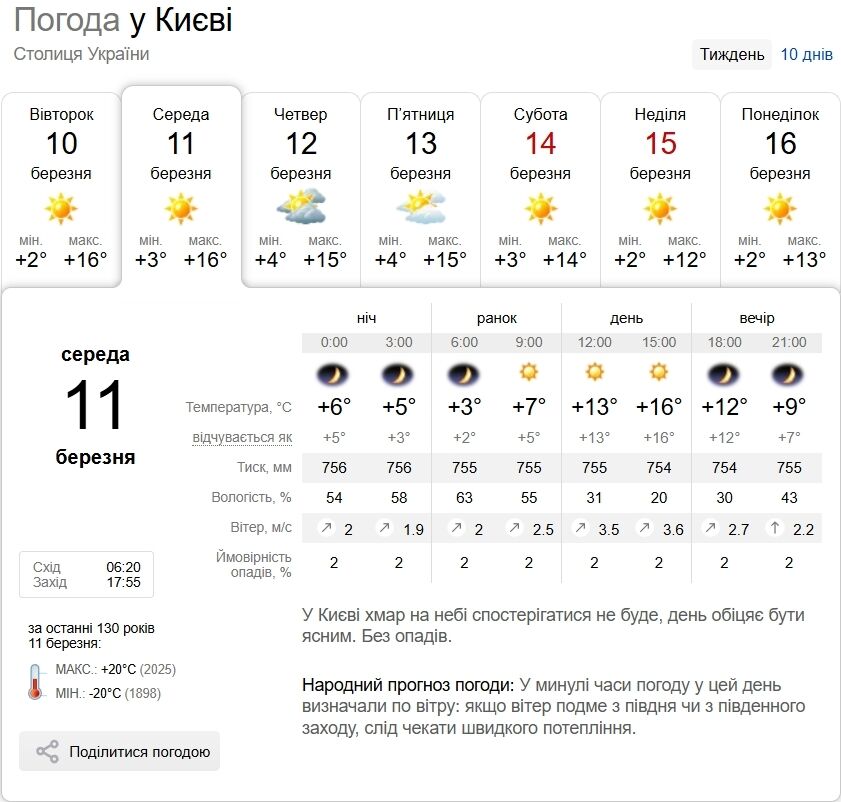 Невелика хмарність та до +17°С: прогноз погоди у Києві та області на 11 березня