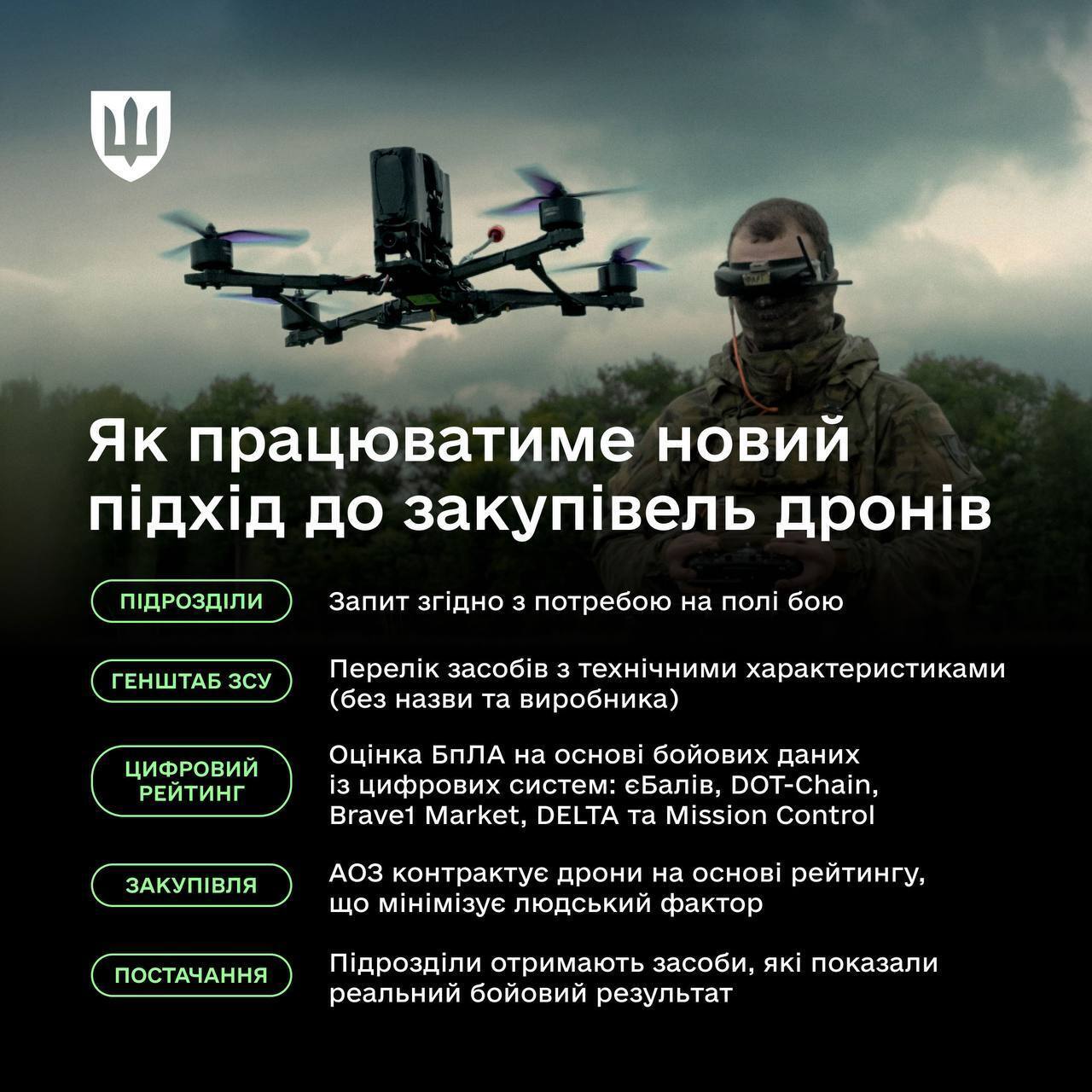 Міноборони переходить до автоматичної моделі закупівлі безпілотників для Сил оборони: що це означає