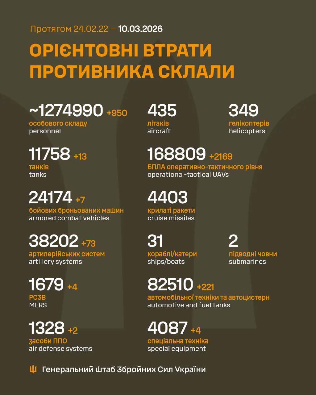 ВСУ отминусовали 950 оккупантов и сожгли 73 артсистемы: в Генштабе озвучили данные о потерях врага